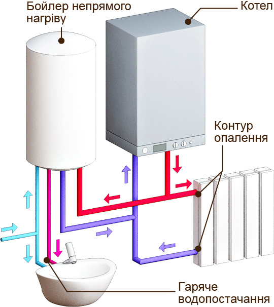 Бойлер косвенного нагрева